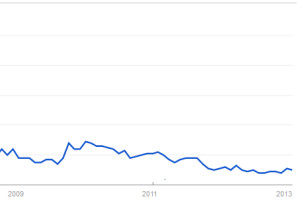 Interesse der Google-Nutzer am Suchbegriff "antiquarische Bücher" von 2009 bis heute